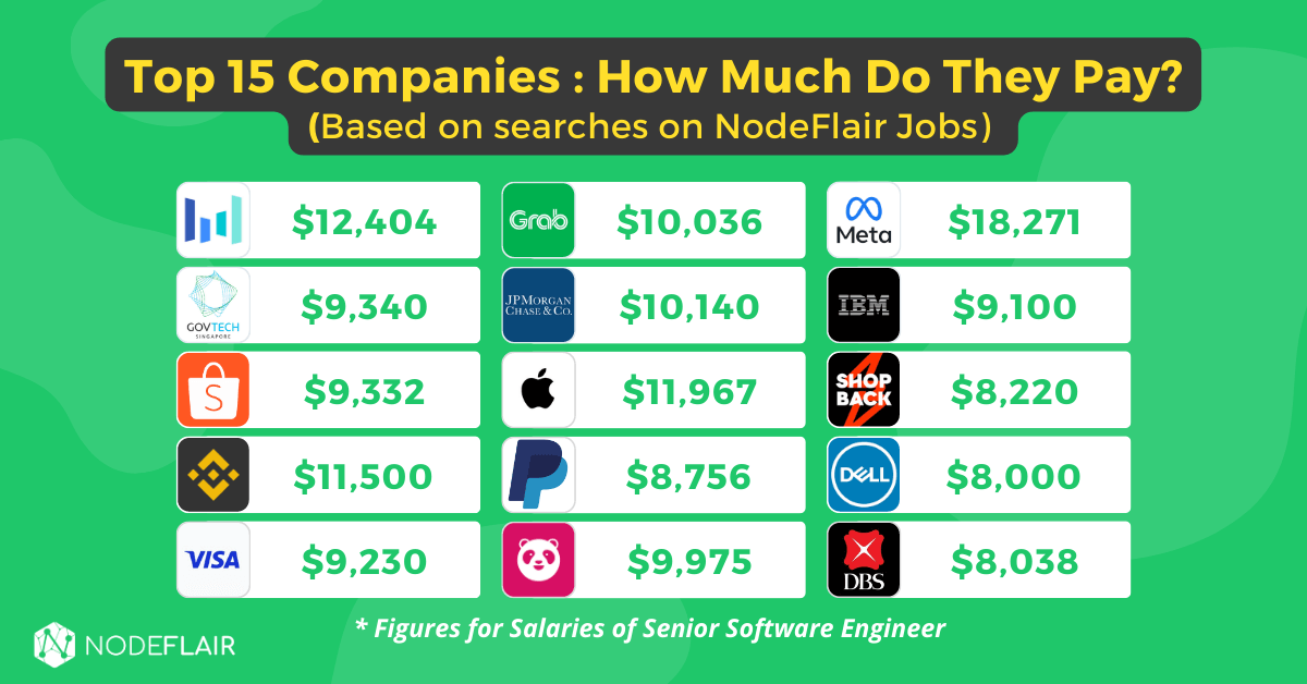 Revealing the Salaries of 15 Most Popular Tech Companies!